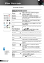 Page 2020English
User Controls
	The interface is subject to model’s specifi-cations.
Using the Remote Control
PowerRefer to the “Power On/Off the Projector” 
section on pages 13-14.
SourcePress “Source” to select an input signal.
Re-Sync Automatically synchronizes the projector to 
the input source.
VideoPress “Video” to choose Composite Video 
and S-video source.
HDMI Press “HDMI” to choose HDMI source. (For 
certain model)
3DPress the “3D” to turn the 3D OSD menu on/
off.
Four Directional 
Select KeysUse...