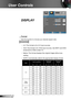 Page 3232English
User Controls
DISPLAY
 Format
Use this function to choose your desired aspect ratio.
SVGA/XGA
  4:3: This format is for 4×3 input sources.
  16:9: This format is for 16×9 input sources, like HDTV and DVD 
enhanced for Wide screen TV.
  Native: This format displays the original image without any  
scaling.
  AUTO: Automatically selects the appropriate display format.
Auto Input resolutionAuto/Scale(SVGA)Auto/Scale(XGA)
HVHVHV
4:3
6404808006001024768
8006008006001024768
10247688006001024768...