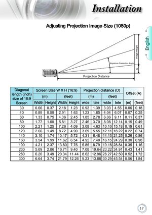 Page 1717
Diagonal 
length (inch) 
size of 16:9 
Screen
Screen Size W X H (16:9)Projection distance (D)Offset (A)(m)(feet)(m)(feet)
WidthHeightWidthHeightwidetelewidetele(m)(feet)
300.66 0.37 2.18 1.23 0.92 1.393.03 4.550.06 0.18 
40 0.89 0.50 2.91 1.63 1.23 1.854.04 6.070.07 0.25 
60 1.33 0.75 4.36 2.45 1.85 2.786.06 9.110.11 0.37 
80 1.77 1.00 5.81 3.27 2.46 3.708.08 12.14 0.15 0.49 
100 2.21 1.25 7.26 4.09 3.08 4.6310.10  15.18 0.19 0.61 
120 2.66 1.49 8.72 4.90 3.69 5.5512.11  18.22 0.22 0.74 
140 3.10 1.74...