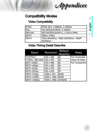 Page 5959
Compatibility Modes
Video Compatibility
NTSCNTSC M/J, 3.58MHz, 4.43MHz
PALPAL B/D/G/H/I/M/N, 4.43MHz 
SECAMSECAM B/D/G/K/K1/L, 4.25/4.4 MHz
SDTV480i/p, 576i/p
HDTV720p (50/60Hz), 1080i (50/60Hz), 1080P 
(50/60Hz)
Video Timing Detail Describe
SignalResolutionRefresh 
Rate(Hz)Notes
TV(NTSC)720 x 48060For Composite 
Video /S-videoTV(PAL, SECAM)720 x 57650
SDTV (480i)720 x 48060For Component
SDTV (480p)720 x 48060
SDTV (576i)720 x 57650
SDTV (576p)720 x 57650
HDTV (720p)1280 x 72050/60
HDTV (1080i)1920 x...