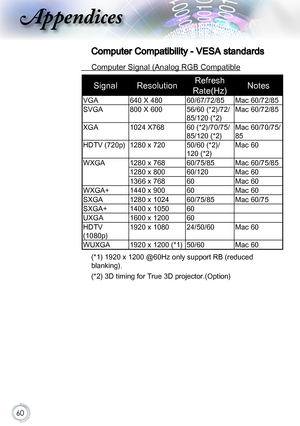 Page 6060
Computer Compatibility - VESA standards
 Computer Signal (Analog RGB Compatible
SignalResolutionRefresh 
Rate(Hz)Notes
VGA640 X 48060/67/72/85Mac 60/72/85
SVGA800 X 60056/60 (*2)/72/ 
85/120 (*2)
Mac 60/72/85
XGA1024 X76860 (*2)/70/75/ 
85/120 (*2)
Mac 60/70/75/ 
85
HDTV (720p)1280 x 72050/60 (*2)/ 
120 (*2)
Mac 60
WXGA1280 x 76860/75/85Mac 60/75/85
1280 x 80060/120Mac 60
1366 x 76860Mac 60
WXGA+1440 x 90060Mac 60
SXGA1280 x 102460/75/85Mac 60/75
SXGA+1400 x 105060
UXGA1600 x 120060
HDTV 
(1080p)
1920...