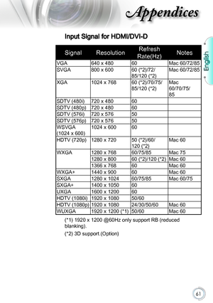 Page 6161
Input Signal for HDMI/DVI-D
SignalResolutionRefresh 
Rate(Hz)Notes
VGA640 x 48060Mac 60/72/85
SVGA800 x 60060 (*2)/72/ 
85/120 (*2)
Mac 60/72/85
XGA1024 x 76860 (*2)/70/75/ 
85/120 (*2)
Mac 
60/70/75/ 
85
SDTV (480i)720 x 48060
SDTV (480p)720 x 48060
SDTV (576i)720 x 57650
SDTV (576p)720 x 57650
WSVGA  
(1024 x 600)
1024 x 60060
HDTV (720p)1280 x 72050 (*2)/60/ 
120 (*2)
Mac 60
WXGA1280 x 76860/75/85Mac 75
1280 x 80060 (*2)/120 (*2)Mac 60
1366 x 76860Mac 60
WXGA+1440 x 90060Mac 60
SXGA1280 x...