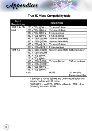 Page 6262
True 3D Video Compatibility table
Input 
ResolutionsInput timing 
HDMI 1.4a 3D 
Input
1280 x 720p @50HzTop-and–Bottom
1280 x 720p @60HzTop-and–Bottom
1280 x 720p @50HzFrame packing
1280 x 720p @60HzFrame packing
1920 x 1080i @50HzSide-by-Side (Half)
1920 x 1080i @60HzSide-by-Side (Half)
1920 x 1080p @24HzTop-and–Bottom
1920 x 1080p @24HzFrame packing
HDMI 1.31920 x 1080i @50HzSide-by-Side (Half)SBS mode is on 
1920 x 1080i @60Hz
1280 x 720p @50Hz
1280 x 720p @60Hz
1920 x 1080i @50HzTop-and-BottomTAB...