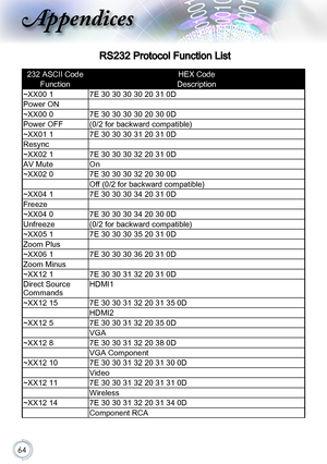 Page 6464
RS232 Protocol Function List
232 ASCII CodeHEX Code
FunctionDescription
~XX00 17E 30 30 30 30 20 31 0D
Power ON
~XX00 07E 30 30 30 30 20 30 0D
Power OFF(0/2 for backward compatible)
~XX01 17E 30 30 30 31 20 31 0D
Resync
~XX02 17E 30 30 30 32 20 31 0D
AV MuteOn
~XX02 07E 30 30 30 32 20 30 0D
Off (0/2 for backward compatible)
~XX04 17E 30 30 30 34 20 31 0D
Freeze
~XX04 07E 30 30 30 34 20 30 0D
Unfreeze(0/2 for backward compatible)
~XX05 17E 30 30 30 35 20 31 0D
Zoom Plus
~XX06 17E 30 30 30 36 20 31 0D...