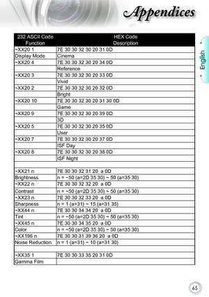 Page 6565
232 ASCII CodeHEX Code
FunctionDescription
~XX20 17E 30 30 32 30 20 31 0D
Display ModeCinema
~XX20 47E 30 30 32 30 20 34 0D
Reference
~XX20 37E 30 30 32 30 20 33 0D
Vivid
~XX20 27E 30 30 32 30 20 32 0D
Bright
~XX20 107E 30 30 32 30 20 31 30 0D
Game
~XX20 97E 30 30 32 30 20 39 0D
3D
~XX20 57E 30 30 32 30 20 35 0D
User
~XX20 77E 30 30 32 30 20 37 0D
ISF Day
~XX20 87E 30 30 32 30 20 38 0D
ISF Night
~XX21 n7E 30 30 32 31 20  a 0D
Brightnessn = -50 (a=2D 35 30) ~ 50 (a=35 30)
~XX22 n7E 30 30 32 32 20  a...