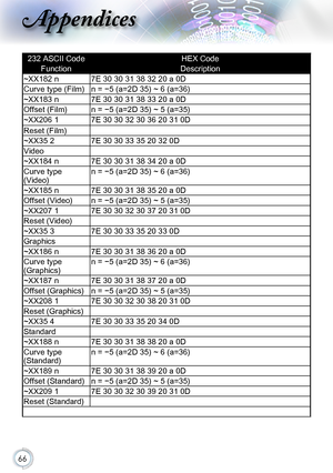 Page 6666
232 ASCII CodeHEX Code
FunctionDescription
~XX182 n7E 30 30 31 38 32 20 a 0D
Curve type (Film)n = -5 (a=2D 35) ~ 6 (a=36)
~XX183 n7E 30 30 31 38 33 20 a 0D
Offset (Film)n = -5 (a=2D 35) ~ 5 (a=35)
~XX206 17E 30 30 32 30 36 20 31 0D
Reset (Film)
~XX35 27E 30 30 33 35 20 32 0D
Video
~XX184 n7E 30 30 31 38 34 20 a 0D
Curve type 
(Video)
n = -5 (a=2D 35) ~ 6 (a=36)
~XX185 n 7E 30 30 31 38 35 20 a 0D
Offset (Video)n = -5 (a=2D 35) ~ 5 (a=35)
~XX207 17E 30 30 32 30 37 20 31 0D
Reset (Video)
~XX35 37E 30 30...