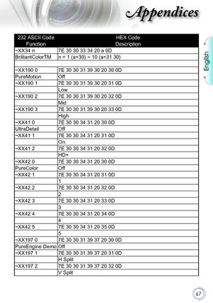 Page 6767
232 ASCII CodeHEX Code
FunctionDescription
~XX34 n7E 30 30 33 34 20 a 0D
BrilliantColorTMn = 1 (a=30) ~ 10 (a=31 30)
~XX190 07E 30 30 31 39 30 20 30 0D
PureMotionOff
~XX190 17E 30 30 31 39 30 20 31 0D
Low
~XX190 27E 30 30 31 39 30 20 32 0D
Mid
~XX190 37E 30 30 31 39 30 20 33 0D
High
~XX41 07E 30 30 34 31 20 30 0D
UltraDetailOff
~XX41 17E 30 30 34 31 20 31 0D
On
~XX41 27E 30 30 34 31 20 32 0D
HD+
~XX42 07E 30 30 34 31 20 30 0D
PureColorOff
~XX42 17E 30 30 34 31 20 31 0D
1
~XX42 27E 30 30 34 31 20 32...