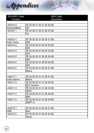 Page 6868
232 ASCII CodeHEX Code
FunctionDescription
~XX191 07E 30 30 31 39 31 20 30 0D
DynamicBlackOff
~XX191 17E 30 30 31 39 31 20 31 0D
On
~XX210 17E 30 30 32 31 30 20 31 0D
Color Temp.D50
~XX210 27E 30 30 32 31 30 20 32 0D
D65
~XX210 47E 30 30 32 31 30 20 34 0D
D75
~XX210 57E 30 30 32 31 30 20 35 0D
D83
~XX210 67E 30 30 32 31 30 20 36 0D
D93
~XX210 77E 30 30 32 31 30 20 37 0D
Native
~XX211 17E 30 30 32 31 31 20 31 0D
Color GamutNative
~XX211 27E 30 30 32 31 31 20 32 0D
DLP Cinema
~XX211 37E 30 30 32 31 31...