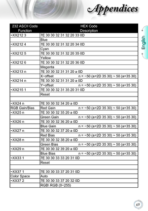 Page 6969
232 ASCII CodeHEX Code
FunctionDescription
~XX212 37E 30 30 32 31 32 20 33 0D
Blue
~XX212 47E 30 30 32 31 32 20 34 0D
Cyan
~XX212 57E 30 30 32 31 32 20 35 0D
Yellow
~XX212 67E 30 30 32 31 32 20 36 0D
Megenta
~XX213 n7E 30 30 32 31 31 20 a 0D
X-offsetn = -50 (a=2D 35 30) ~ 50 (a=35 30)
~XX214 n7E 30 30 32 31 31 20 a 0D
Y-offsetn = -50 (a=2D 35 30) ~ 50 (a=35 30)
~XX215 17E 30 30 32 31 35 20 31 0D
Reset
~XX24 n 7E 30 30 32 34 20 a 0D
RGB Gain/BiasRed Gainn = -50 (a=2D 35 30) ~ 50 (a=35 30)
~XX25 n7E 30...