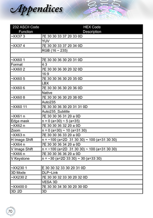 Page 7070
232 ASCII CodeHEX Code
FunctionDescription
~XX37 37E 30 30 33 37 20 33 0D
YUV
~XX37 47E 30 30 33 37 20 34 0D
RGB (16 - 235)
~XX60 17E 30 30 36 30 20 31 0D
Format4:3
~XX60 27E 30 30 36 30 20 32 0D
16:9
~XX60 57E 30 30 36 30 20 35 0D
LBX
~XX60 67E 30 30 36 30 20 36 0D
Native
~XX60 87E 30 30 36 30 20 38 0D
Auto235
~XX60 117E 30 30 36 30 20 31 31 0D
Auto235_Subtitle
~XX61 n7E 30 30 36 31 20 a 0D
Edge maskn = 0 (a=30) ~ 5 (a=35)
~XX62 n7E 30 30 36 32 20 a 0D
Zoomn = 0 (a=30) ~ 10 (a=31 30)  
~XX63 n7E 30...