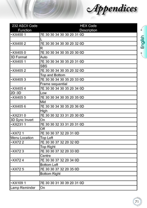 Page 7171
232 ASCII CodeHEX Code
FunctionDescription
~XX400 17E 30 30 34 30 30 20 31 0D
L
~XX400 27E 30 30 34 30 30 20 32 0D
R
~XX405 07E 30 30 34 30 35 20 30 0D
3D FormatAuto
~XX405 17E 30 30 34 30 35 20 31 0D
SBS
~XX405 27E 30 30 34 30 35 20 32 0D
Top and Bottom
~XX405 37E 30 30 34 30 35 20 33 0D
Frame sequential
~XX405 47E 30 30 34 30 35 20 34 0D
2D→3DLow
~XX405 57E 30 30 34 30 35 20 35 0D
Mid
~XX405 67E 30 30 34 30 35 20 36 0D
High
~XX231 07E 30 30 32 33 31 20 30 0D
3D Sync InvertOn
~XX231 17E 30 30 32 33...