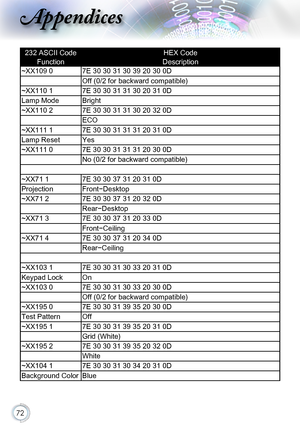 Page 7272
232 ASCII CodeHEX Code
FunctionDescription
~XX109 07E 30 30 31 30 39 20 30 0D
Off (0/2 for backward compatible)
~XX110 17E 30 30 31 31 30 20 31 0D
Lamp ModeBright
~XX110 27E 30 30 31 31 30 20 32 0D
ECO
~XX111 17E 30 30 31 31 31 20 31 0D
Lamp Reset Yes
~XX111 07E 30 30 31 31 31 20 30 0D
No (0/2 for backward compatible)
~XX71 17E 30 30 37 31 20 31 0D
ProjectionFront-Desktop
~XX71 27E 30 30 37 31 20 32 0D
Rear-Desktop
~XX71 37E 30 30 37 31 20 33 0D
Front-Ceiling
~XX71 47E 30 30 37 31 20 34 0D...