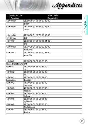 Page 7373
232 ASCII CodeHEX Code
FunctionDescription
~XX104 27E 30 30 31 30 34 20 32 0D
Black
~XX104 67E 30 30 31 30 34 20 36 0D
Gray
~XX193 07E 30 30 31 39 33 20 30 0D
12v triggerOff
~XX193 17E 30 30 31 39 33 20 31 0D
On
~XX193 27E 30 30 31 39 33 20 32 0D
Auto235
~XX193 37E 30 30 31 39 33 20 33 0D
Auto 3D
~XX88 07E 30 30 38 38 20 30 0D
Closed CaptioningOff
~XX88 17E 30 30 38 38 20 31 0D
cc1
~XX88 27E 30 30 38 38 20 32 0D
cc2
~XX70 17E 30 30 37 30 20 31 0D
LanguageEnglish
~XX70 27E 30 30 37 30 20 32 0D
German...