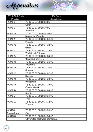 Page 7474
232 ASCII CodeHEX Code
FunctionDescription
~XX70 87E 30 30 37 30 20 38 0D
Dutch
~XX70 97E 30 30 37 30 20 39 0D
Swedish
~XX70 107E 30 30 37 30 20 31 30 0D
Norwegian/Danish
~XX70 117E 30 30 37 30 20 31 31 0D
Finnish 
~XX70 127E 30 30 37 30 20 31 32 0D
Greek
~XX70 137E 30 30 37 30 20 31 33 0D
Traditional Chinese
~XX70 147E 30 30 37 30 20 31 34 0D
Simplified Chinese
~XX70 157E 30 30 37 30 20 31 35 0D
Japanese
~XX70 167E 30 30 37 30 20 31 36 0D
Korean
~XX70 177E 30 30 37 30 20 31 37 0D
Russian
~XX70 187E...