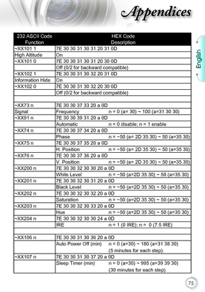 Page 7575
232 ASCII CodeHEX Code
FunctionDescription
~XX101 17E 30 30 31 30 31 20 31 0D
High AltitudeOn
~XX101 07E 30 30 31 30 31 20 30 0D
Off (0/2 for backward compatible)
~XX102 17E 30 30 31 30 32 20 31 0D
Information HideOn
~XX102 07E 30 30 31 30 32 20 30 0D
Off (0/2 for backward compatible)
~XX73 n7E 30 30 37 33 20 a 0D
Signal Frequencyn = 0 (a= 30) ~ 100 (a=31 30 30)
~XX91 n7E 30 30 39 31 20 a 0D
Automaticn = 0 disable; n = 1 enable
~XX74 n7E 30 30 37 34 20 a 0D
Phasen = -50 (a= 2D 35 30) ~ 50 (a=35 30)...