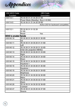 Page 7676
232 ASCII CodeHEX Code
FunctionDescription
~XX114 17E 30 30 31 31 34 20 31 0D
Power Mode (Standby)Eco.(