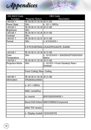 Page 7878
232 ASCII CodeHEX Code
FunctionProjector Return Description
~XX124 17E 30 30 31 32 34 20 31 0D
Power StateOKnn : 0/1 = Off/On   
~XX125 17E 30 30 31 32 35 20 31 0D
BrightnessOKn
~XX126 17E 30 30 31 32 36 20 31 0D
ContrastOKn
~XX127 17E 30 30 31 32 37 20 31 0D
FormatOKnn: 0/1/2/3/4/5 =
4:3/16:9/LBX/Native/Auto235/Auto235_Subtitle
~XX128 17E 30 30 31 32 38 20 31 0D
Color 
Temperature
OKnn : 0/1/2/3/4/5/ = D50/D65/D75/D83/D93/
Native
~XX129 17E 30 30 31 32 39 20 31 0D
Projection ModeOKnn : 0/1/2/3 =...