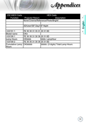 Page 7979
232 ASCII CodeHEX Code
FunctionProjector Return Description
None/Cinema/Reference/Photo/Bright/
3D/User/ISF Day/ISF Night
~XX151 17E 30 30 31 35 31 20 31 0D
Model nameOKn
~XX108 17E 30 30 31 30 38 20 31 0D
Lamp HoursOKbbbbbbbb: LampHour
~XX108 27E 30 30 31 30 38 20 31 0D
Cumulative Lamp 
Hours
OKbbbbbbbbbb: (5 digits) Total Lamp Hours
English  
\032
English   