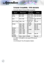 Page 6060
Computer Compatibility - VESA standards
 Computer Signal (Analog RGB Compatible
SignalResolutionRefresh 
Rate(Hz)Notes
VGA640 X 48060/67/72/85Mac 60/72/85
SVGA800 X 60056/60 (*2)/72/ 
85/120 (*2)
Mac 60/72/85
XGA1024 X76860 (*2)/70/75/ 
85/120 (*2)
Mac 60/70/75/ 
85
HDTV (720p)1280 x 72050/60 (*2)/ 
120 (*2)
Mac 60
WXGA1280 x 76860/75/85Mac 60/75/85
1280 x 80060/120Mac 60
1366 x 76860Mac 60
WXGA+1440 x 90060Mac 60
SXGA1280 x 102460/75/85Mac 60/75
SXGA+1400 x 105060
UXGA1600 x 120060
HDTV 
(1080p)
1920...