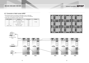 Page 1322
MIS-4220 / MIS-4220R / MIS-4230
23
Infinitely Expandable 
4.2. Connection of Multi-screen MPDP
Recommended maximum set connection for Multi setting is shown in table below.   y
If you need to connect more than described in the table, you have to use distributors.
Image quality can be affected by cable or signal quality.   y
INPUTSOURCEResolutionConnectionRemark
DVI1600 x 1200 x 60HZ5 sets
PC8.2. PC & DVI Resolution Reference1 sets54 page
DT V720p, 1080i4 sets
DVD480i, 480p, 576i, 576p6 sets...