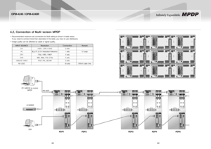 Page 1322
OPM-4240 / OPM-4240R
23
Infinitely Expandable 
4.2. Connection of Multi-screen MPDP
Recommended maximum set connection for Multi setting is shown in table below.   y
If you need to connect more than described in the table, you have to use distributors.
Image quality can be affected by cable or signal quality.   y
INPUTSOURCEResolutionConnectionRemark
DVI1600 x 1200 x 60HZ9 sets
PC8.2. PC & DVI Resolution Reference1 sets67 page
DT V720p, 1080i, 1080P4 sets
DVD480i, 480p, 576i, 576p6 sets...