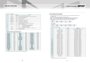 Page 3260
OPM-4240 / OPM-4240R
61
Infinitely Expandable 
Data:  ID(1 byte) + Status(30 byte) -
no.DataLengthExplanation
0ID1 byteRange: 1 ~ 225 (for Full MPDP: 15 x 15)
1Input Source1 byte0x0C: PC, 0x0E: DVI, 0x0D: DT V, 0x07: DVD, 0x05: S-Video, 0x02: Video
2Resolution1 byteValue for the detected Resolution
3PWR Status1 byte0 : Power Off, 1: Power On
4BIC Mode1 byte0 : BIC Off, 1: BIC On
5Global Offset1 byte0 : Global Offset Off, 1: Global Offset On
6Color Temp.1 byte0 : Normal mode, 1: Studio mode
7Auto-Power...