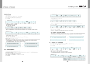 Page 35- 66 -
OPM-4250 | OPM-4250R
- 67 -
Infinitely Expandable 
APL Control3.9. 
APL On/Soft/Off -
CMD: 0x54 (APL On), 0x55 (APL Soft), 0x56 (APL Off) -
It is available only on Power On (Operative) status. -
Send to MPDP  -
NormalCommandA.
STXCMDLengthDataETXIDM/S
Value0x02Variable0x02VariableVariable0x03
*IDrange(Program):0x01(1)~0xFF(255)
*M/S:Master(0x01),Slave(0x00)
BroadcastCommandB.
STXCMDLengthData: IDETX
Value0x02Variable0x010x000x03...