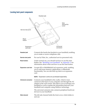 Page 27Locating handheld components
13
Locating back panel components
Headset jackConnects the hands-free headset to your handheld, enabling 
you to make or receive telephone calls.
Service test pointFor use by Palm, Inc., authorized service personnel only.
Reset buttonUnder normal use, you should not have to use the reset 
button. See“Resetting your handheld” in Appendix A for 
information about when and how to use the reset button.
Expansion card slotAccepts SD or MultiMediaCard expansion cards, enabling 
you...