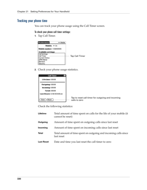 Page 344Chapter 21 Setting Preferences for Your Handheld
330
Tracking your phone time
You can track your phone usage using the Call Timer screen.
To check your phone call timer settings:
1.Tap Call Timer.
2.Check your phone usage statistics.
Check the following statistics:
LifetimeTotal amount of time spent on calls for the life of your mobile (it 
cannot be reset) 
OutgoingAmount of time spent on outgoing calls since last reset
IncomingAmount of time spent on incoming calls since last reset
To t a lTotal amount...