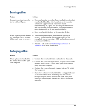 Page 405Beaming problems
391
Beaming problems
Recharging problems
Problem Solution
I cannot beam data to another 
device with an IR port.nIf you are beaming to another Palm handheld, confirm that 
your handheld and the other handheld are between ten 
centimeters (approximately 4) and one meter 
(approximately 39) apart, and that the path between the 
two handhelds is clear of obstacles. Beaming distance to 
other devices with an IR port may be different.
nMove your handheld closer to the receiving device.
When...