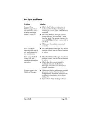 Page 193Appendix B Page 185
HotSync problems
ProblemSolution
I cannot do a 
HotSync operation; 
what should I check 
to make sure I am 
doing it correctly?nCheck the Windows system tray to 
make sure the HotSync Manager is 
running. If it is not, open Palm Desktop 
software.
nClick the HotSync Manager, choose 
Setup and click the Local tab. Check 
that the Serial Port setting displays the 
correct COM port where your cradle is 
attached.
nMake sure the cradle is connected 
securely.
I did a HotSync 
operation,...