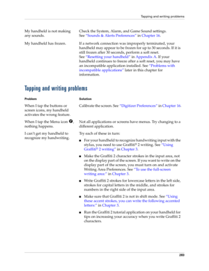Page 293Tapping and writing problems
283
Tapping and writing problems
My handheld is not making 
any sounds.Check the System, Alarm, and Game Sound settings. 
See“Sounds & Alerts Preferences” in Chapter 16.
My handheld has frozen.  If a network connection was improperly terminated, your 
handheld may appear to be frozen for up to 30 seconds. If it is 
still frozen after 30 seconds, perform a soft reset. 
See“Resetting your handheld” in Appendix A. If your 
handheld continues to freeze after a soft reset, you may...