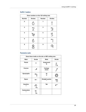Page 31Using Graffiti® 2 writing
21
Graffiti 2 numbers
Punctuation marks
Draw numbers on the 123 writing area
Number Strokes Number Strokes
0
 1 
23
45
67
8
 9
Draw these marks on the abc or ABC writing area
Mark Stroke Mark Stroke
Period
.
 Ampersand
&
Comma
,Carriage
return
Apostrophe
At
@
Space Straight quotes
“
Question
?Ta b
Exclamation
! 