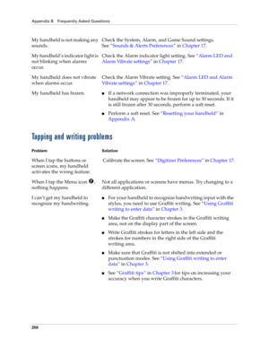 Page 260Appendix B Frequently Asked Questions
250
Tapping and writing problems
My handheld is not making any 
sounds.Check the System, Alarm, and Game Sound settings. 
See“Sounds & Alerts Preferences” in Chapter 17.
My handheld’s indicator light is 
not blinking when alarms 
occur.Check the Alarm indicator light setting. See“Alarm LED and 
Alarm Vibrate settings” in Chapter 17.
My handheld does not vibrate 
when alarms occur.Check the Alarm Vibrate setting. See“Alarm LED and Alarm 
Vibrate settings” in Chapter...
