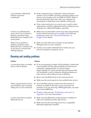 Page 475Beaming and sending problems
461
Beaming and sending problems
I can’t perform a Bluetooth 
HotSync operation 
(continued).■Some computers have a dedicated virtual serial port 
number, such as COM5, and other computers enable you to 
choose a port number such as COM8 or COM12. Refer to 
the documentation that came with your computer for 
information on dedicated versus flexible virtual ports.
■If the virtual serial port you want to use is used by other 
applications, exit those applications before setting...