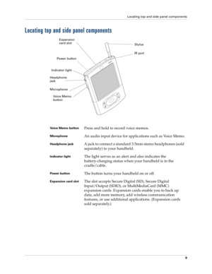 Page 23Locating top and side panel components
9
Locating top and side panel components
Voice Memo buttonPress and hold to record voice memos.
MicrophoneAn audio input device for applications such as Voice Memo.
Headphone jackA jack to connect a standard 3.5mm stereo headphones (sold 
separately) to your handheld.
Indicator lightThe light serves as an alert and also indicates the 
battery-charging status when your handheld is in the 
cradle/cable.
Power buttonThe button turns your handheld on or off.
Expansion...