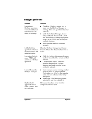 Page 261Appendix B Page 253
HotSync problems
ProblemSolution
I cannot do a 
HotSync operation; 
what should I check 
to make sure I am 
doing it correctly?nCheck the Windows system tray to 
make sure the HotSync Manager is 
running. If it is not, open Palm Desktop 
software.
nClick the HotSync Manager, choose 
Setup, and click the Local tab. Check 
that the Serial Port setting displays the 
correct serial (COM) port where your 
cradle is attached.
nMake sure the cradle is connected 
securely.
I did a HotSync...