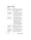 Page 260Page 252  Frequently Asked Questions
Application problems
ProblemSolution
I tapped the Today 
button, but it does 
not show the correct 
date.Your handheld is not set to the current date. 
Make sure the Set Date box in the General 
Preferences screen displays the current 
date. See “General preferences” in Chapter 
8 for more information.
I know I entered 
some records, but 
they do not appear in 
the application.nCheck the Categories pick list (upper-
right corner). Choose All to display all 
of the...