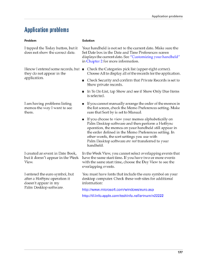 Page 187Application problems
177
Application problems
Problem Solution
I tapped the Today button, but it 
does not show the correct date.Your handheld is not set to the current date. Make sure the 
Set Date box in the Date and Time Preferences screen 
displays the current date. See“Customizing your handheld” 
in Chapter 2 for more information.
I know I entered some records, but 
they do not appear in the 
application.
nCheck the Categories pick list (upper-right corner). 
Choose All to display all of the records...