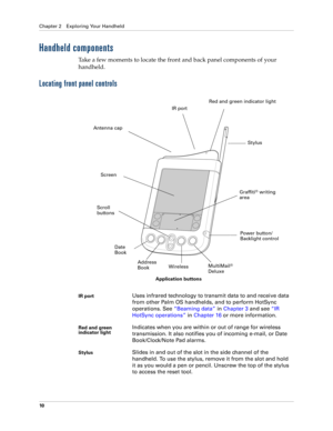 Page 20Chapter 2 Exploring Your Handheld
10
Handheld components
Take a few moments to locate the front and back panel components of your 
handheld.
Locating front panel controls
IR portUses infrared technology to transmit data to and receive data 
from other Palm OS handhelds, and to perform HotSync 
operations. See “Beaming data” in Chapter 3 and see “IR 
HotSync operations” in Chapter 16 or more information.
Red and green 
indicator lightIndicates when you are within or out of range for wireless...