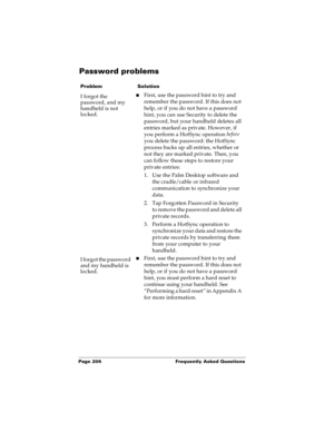 Page 214Page 206  Frequently Asked Questions
Password problems
ProblemSolution
I forgot the 
password, and my 
handheld is not 
locked.nFirst, use the password hint to try and 
remember the password. If this does not 
help, or if you do not have a password 
hint, you can use Security to delete the 
password, but your handheld deletes all 
entries marked as private. However, if 
you perform a HotSync operation before
 
you delete the password: the HotSync 
process backs up all entries, whether or 
not they are...