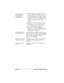 Page 202Page 194  Frequently Asked Questions
I get a warning 
message telling me 
my handheld 
memory is full. nPurge records from Date Book and To Do 
List. This deletes To Do List items and 
past Date Book events from the memory 
of your handheld. See “Purging records” 
in Chapter 5. You may need to perform a 
HotSync operation to recover the 
memory.
nDelete unused memos and records. If 
necessary, you can save these records. 
See “Deleting records” in Chapter 5.
nIf you have installed additional...
