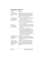 Page 204Page 196  Frequently Asked Questions
Application problems
ProblemSolution
I tapped the Today 
button, but it does 
not show the correct 
date.Your handheld is not set to the current date. 
Make sure the Set Date box in the Date and 
Time Preferences screen displays the current 
date. See “Customizing your handheld” in 
Chapter 1 for more information.
I know I entered 
some records, but 
they do not appear in 
the application.nCheck the Categories pick list (upper-right 
corner). Choose All to display all...