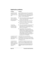 Page 248Page 238  Frequently Asked Questions
Application problems
ProblemSolution
I tapped the Today 
button, but it does 
not show the correct 
date.Your handheld is not set to the current date. 
Make sure the Set Date box in the Date and 
Time Preferences screen displays the current 
date. See “Customizing your handheld” in 
Chapter 1 for more information.
I know I entered 
some records, but 
they do not appear in 
the application.nCheck the Categories pick list (upper-right 
corner). Choose All to display all...