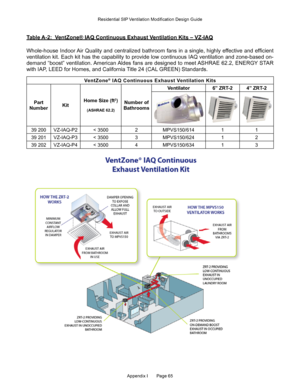 Page 65Appendix I       Page 65
Table A-2:  VentZone® IAQ Continuous Exhaust Ventilation Kits – VZ-IAQ
Whole-house Indoor Air Quality and centralized bathroom fans in a single, highly effective and efficient 
ventilation kit. Each kit has the capability to provide low continuous IAQ ventilation and zone-based on-
demand “boost” ventilation. American Aldes fans are designed to meet ASHRAE 62.2, ENERGY STAR 
with IAP, LEED for Homes, and California Title 24 (CAL GREEN) Standards.
VentZone® IAQ Continuous Exhaust...