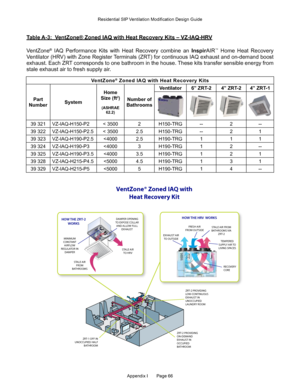 Page 66Appendix I       Page 66
Table A-3:  VentZone® Zoned IAQ with Heat Recovery Kits – VZ-IAQ-HRV
VentZone
®  IAQ  Performance  Kits  with  Heat  Recovery  combine  an InspirAIR™ Home Heat Recovery 
Ventilator (HRV) with Zone Register Terminals (ZRT) for continuous IAQ exhaust and on-demand boost 
exhaust. Each ZRT corresponds to one bathroom in the house. These kits transfer sensible energy from 
stale exhaust air to fresh supply air.
VentZone® Zoned IAQ with Heat Recovery Kits
Part 
Number System Home...