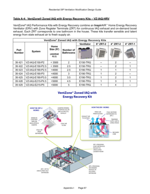 Page 67Appendix I       Page 67
Table A-4:  VentZone® Zoned IAQ with Energy Recovery Kits – VZ-IAQ-HRV
VentZone
® IAQ Performance Kits with Energy Recovery combine an InspirAIR™ Home Energy Recovery 
Ventilator (ERV) with Zone Register Terminals (ZRT) for continuous IAQ exhaust and on-demand boost 
exhaust.  Each  ZRT  corresponds  to  one  bathroom  in  the  house. These  kits  transfer  sensible  and  latent 
energy from stale exhaust air to fresh supply air.
VentZone® Zoned IAQ with Energy Recovery Kits
Part...