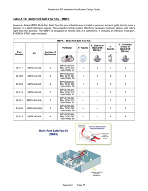 Page 75Appendix I       Page 75
Table A-11:  Multi-Port Bath Fan Kits – MBFK
American Aldes MBFK Multi-Port Bath Fan Kits are a flexible way to install a compact exhaust grille directly over a 
shower or in tight bathroom spaces. The powerful central system effectively removes moisture, steam, and odors 
right  from  the  sources.  The  MBFK  is  designed  for  homes  with  2-4  bathrooms.  It  includes  an  efficient,  multi-port, 
ENERGY STAR rated ventilator.
MBFK – Multi-Port Bath Fan Kits
Part 
Number...