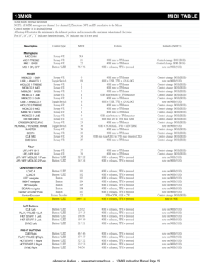 Page 15©American Audio®   -   www.americanaudio.us   -   10MXR Instruction Manual Page 15
 10MXR                                                 MIDI TABLE
MXR MIDI interface definitionNOTE: all MIDI messages use channel 1 or channel 2, Directions OUT and IN are relative to the MixerNOTE: all MIDI messages use channel 1 or channel 2, Directions OUT and IN are relative to the MixerNOTE: all MIDI messages use channel 1 or channel 2, Directions OUT and IN are relative to the MixerNOTE: all MIDI messages use...