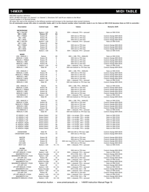 Page 16©American Audio®   -   www.americanaudio.us   -   14MXR Instruction Manual Page 16
 14MXR                                                       MIDI TABLE
MXR MIDI interface definitionNOTE: all MIDI messages use channel 1 or channel 2, Directions OUT and IN are relative to the\
 MixerNOTE: all MIDI messages use channel 1 or channel 2, Directions OUT and IN are relative to the\
 MixerNOTE: all MIDI messages use channel 1 or channel 2, Directions OUT and IN are relative to the\
 MixerNOTE: all MIDI...